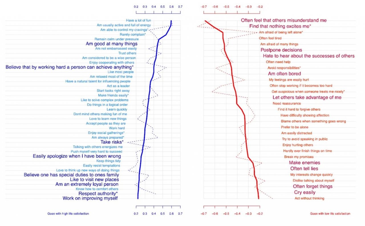 A study shows  how personality traits relate to life satisfaction